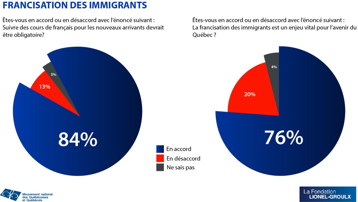 Résultat du sondage sur la francisation des immigrants - 23 avril 2018